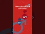 Entre os 86% de eleitores que dizem conhecer bem Janja, metade desaprova sua participação no governo