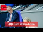 AfD im „Sonntagstrend” acht Punkte vor der Union