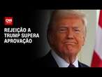 Rejeição a Trump supera aprovação, aponta pesquisa | CNN 360°