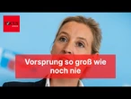 AfD in Umfrage neun Prozentpunkte vor der Union