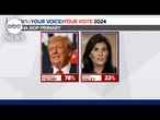 Nikki Haley gets surprising amount of votes in Indiana primary