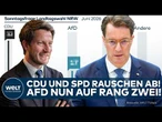 UMFRAGE-PAUKENSCHLAG IN NRW: CDU und SPD rauschen ab! AfD nun auf Rang zwei!