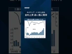 【三菱UFJが時価総額首位】金融が40年ぶりトップ #shorts