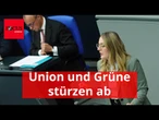 Union und Grüne stürzen in neuer Umfrage ab, AfD holt massiv auf