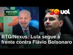 Lula lidera com 40% e Flávio Bolsonaro tem 34% das intenções de votos no 1º turno, diz BTG/Nexus