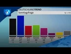Wirtschaft wichtiger als Zuwanderung: Das sind Deutschlands größte Sorgen