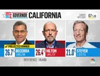 Democrat Xavier Becerra advances to California governor general election, NBC News projects