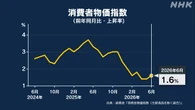6月の消費者物価 生鮮食品除く指数 前年比+1.6％