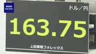 円相場 円安進み1ドル＝163円台後半での取り引き