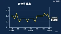 4月の完全失業率2.5％ 前の月より0.2ポイント改善