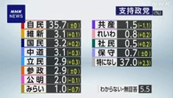 各党支持率 「自民党」35.7％ 「支持なし」37.0％ NHK世論調査