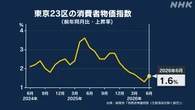 東京23区 6月の消費者物価指数 前年同月比で1.6％上昇