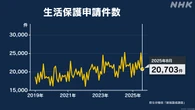 8月の生活保護申請件数 2万703件 直近10年の同月で3番目の多さ