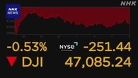 NY株式市場 AI関連割高と警戒売り広がる ダウは250ドル余下落