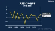 1～3月のGDP 年率換算+2.1％ 2期連続プラス
