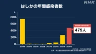 はしか感染者増加続く 過去10年で最多に迫るペース