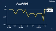 8月の完全失業率2.6％ 前月より0.3ポイント悪化