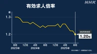 8月の有効求人倍率 全国平均で1.20倍 前月を下回る 厚労省