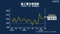 鉱工業生産指数 2か月連続上昇 基調判断は「一進一退」維持