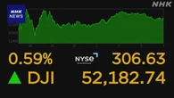 NYダウ平均株価 終値で初の5万2000ドル台 大手IT中心に買い