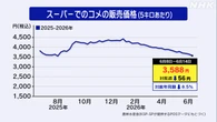 スーパーのコメ平均価格 5キロ 3588円 4週連続値下がり