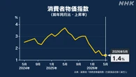 5月 消費者物価指数 去年同月比1.4％上昇 上昇率 前月と横ばい