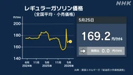 ガソリン全国平均169.2円 政府補助金で170円水準続く