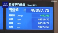 株価 一時 500円超値下がり 利益確定の動き広がる