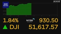 NYダウ 一時900ドル超の値上がり