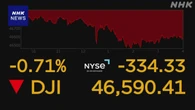 NYダウ 一時450ドル超値下がり 中国への輸出制限検討の報道で