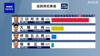 滋賀県知事選挙 現職の三日月大造氏 4回目の当選確実
