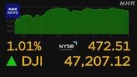 NYダウ終値 初の4万7000ドル台 FRBの利下げへの期待感高まり