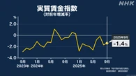 9月 実質賃金9か月連続マイナス 物価上昇に賃金伸び追いつかず