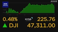NY株式市場 前日比220ドル余値上がり 景気底堅く推移との見方