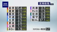 各党支持率 「自民」35.4％ 「支持なし」37.1％ NHK世論調査