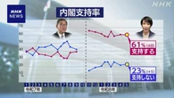 高市内閣支持率61％ 不支持23％ NHK世論調査