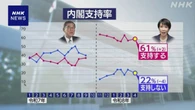 高市内閣支持率61％ 不支持22％ NHK世論調査