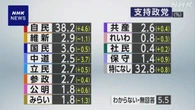 各党支持率 「自民」38.2％ 「支持なし」32.8％ NHK世論調査