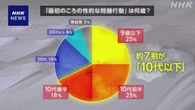 性犯罪 7割が10代以下で加害経験 多くが相談先につながらず