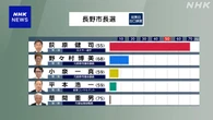 【選挙速報】長野市長選挙 現職の荻原健司氏が2回目の当選確実