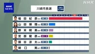 【選挙速報】川崎市長選挙 現職の福田紀彦氏が4回目の当選確実