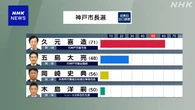【選挙速報】神戸市長選挙 現職の久元喜造氏が4回目の当選確実