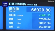 株価 一時 1400円以上値下がり ニューヨーク市場での下落受け