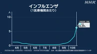 インフルエンザ患者数 前週と比べ約1.9倍に