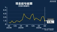 実質賃金 8か月連続マイナス 物価上昇に賃金の伸び追いつかず
