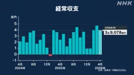 ことし4月の経常収支3.9兆円の黒字 15か月連続