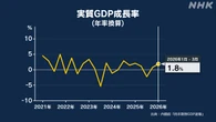1～3月のGDP 改定値 年率換算＋1.8％ 速報値から下方修正