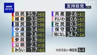 各党支持率 「自民党」35.7％ 「支持なし」34.7％ NHK世論調査