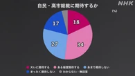 自民 高市総裁に「期待する」52％「期待しない」44％ 世論調査
