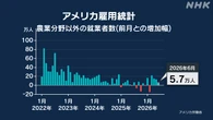 アメリカ 6月の就業者数 前月比増加続くも市場予想を下回る